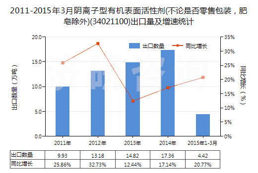 2011-2015年3月陰離子型有機(jī)表面活性劑(不論是否零售包裝，肥皂除外)(34021100)出口量及增速統(tǒng)計(jì)